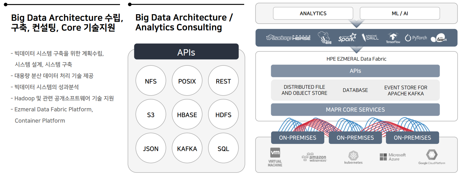 Big Data Architecture / Analytics Consulting