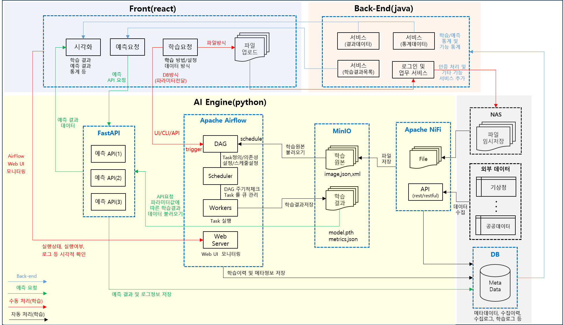 AI분석 플랫폼 Architecture 수립, 구축, 컨설팅